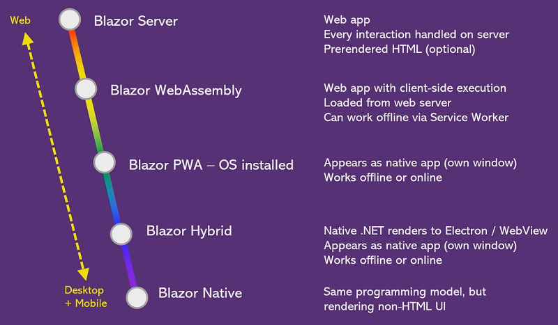 Using Blazor for client-side web development