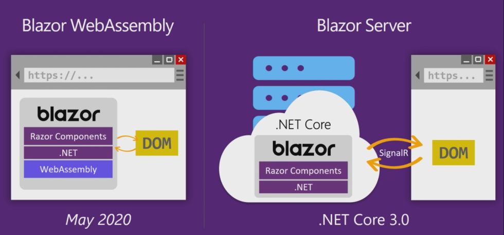 Cos'è la tecnologia Blazor di Microsoft e a cosa serve?